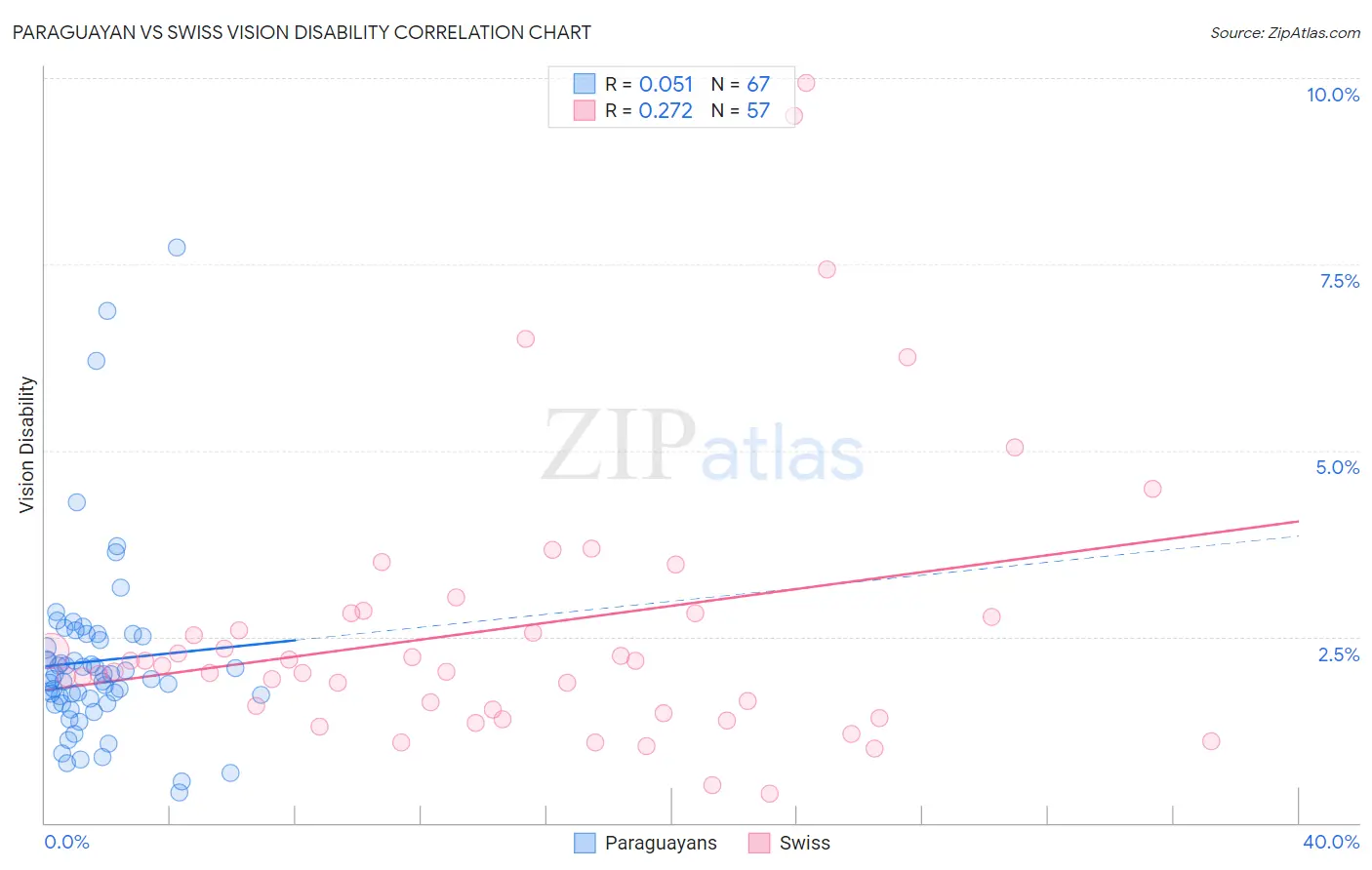 Paraguayan vs Swiss Vision Disability