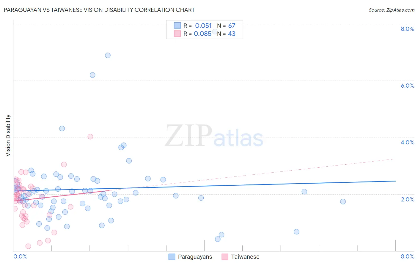 Paraguayan vs Taiwanese Vision Disability