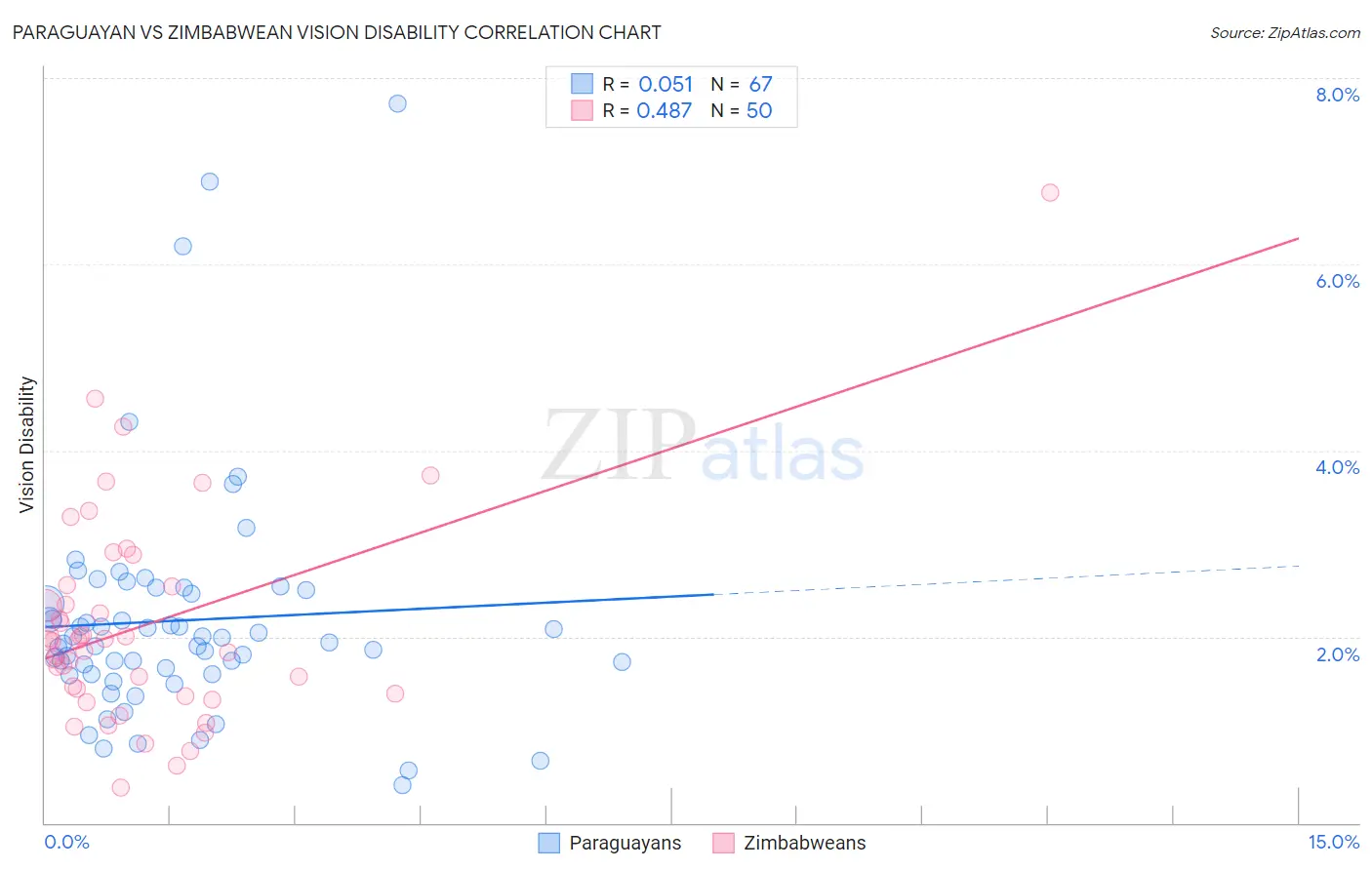 Paraguayan vs Zimbabwean Vision Disability