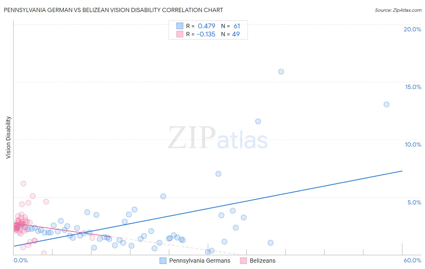 Pennsylvania German vs Belizean Vision Disability