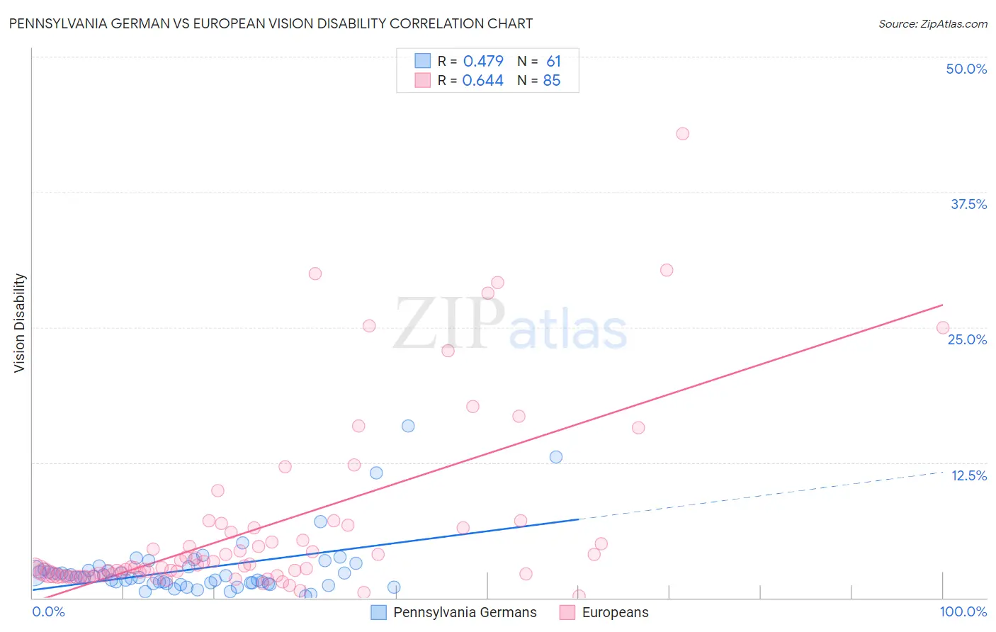 Pennsylvania German vs European Vision Disability