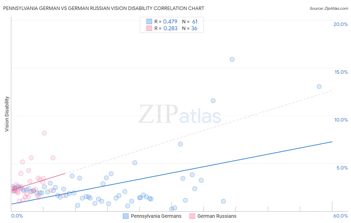 Pennsylvania German vs German Russian Vision Disability