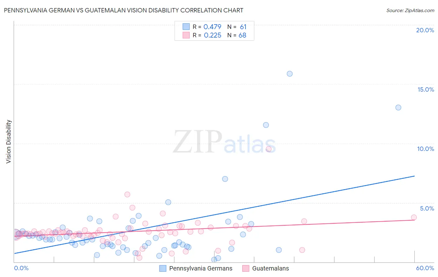 Pennsylvania German vs Guatemalan Vision Disability