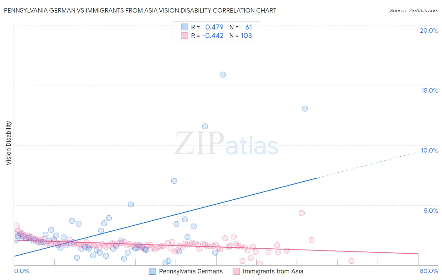 Pennsylvania German vs Immigrants from Asia Vision Disability