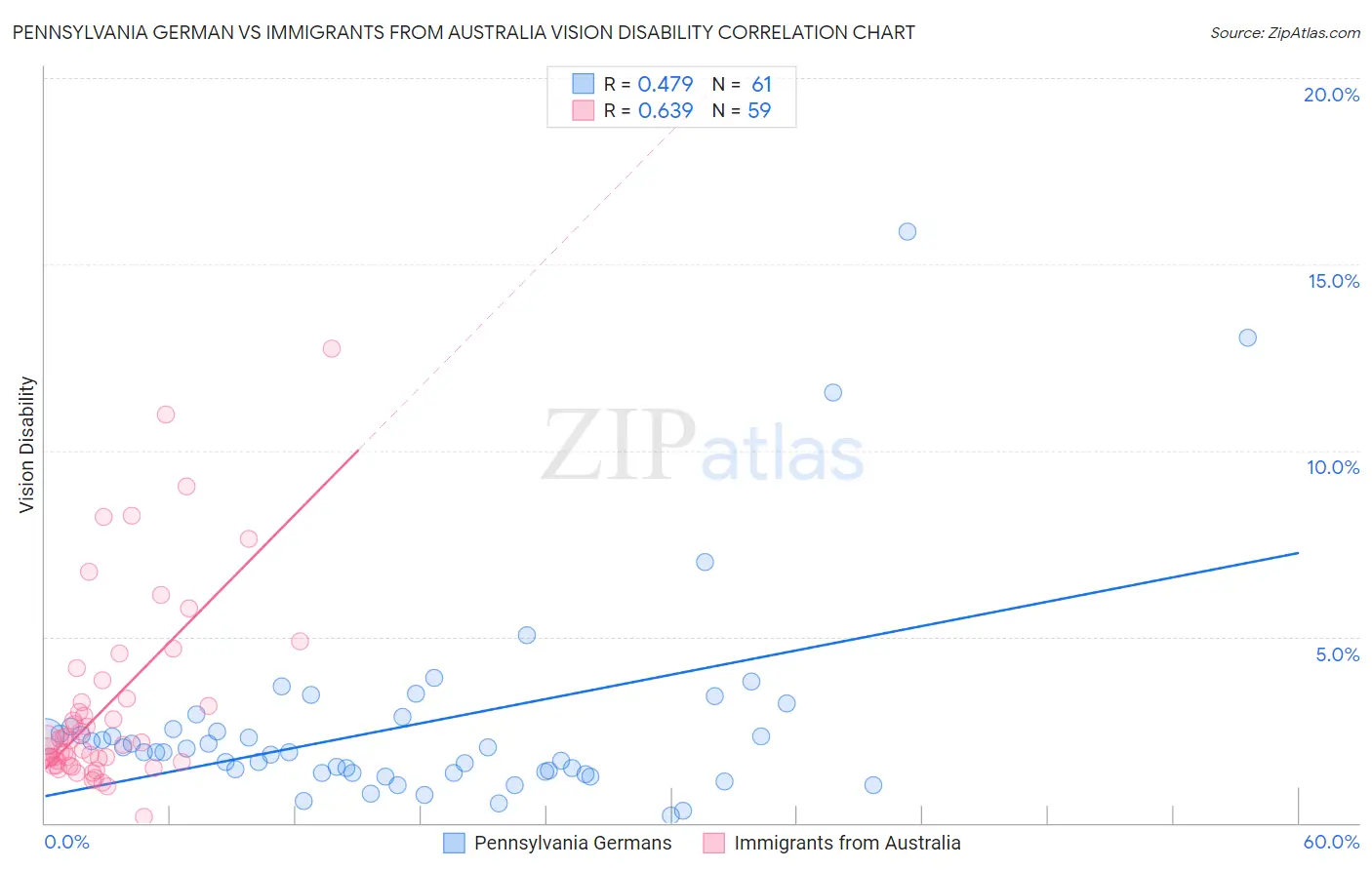 Pennsylvania German vs Immigrants from Australia Vision Disability