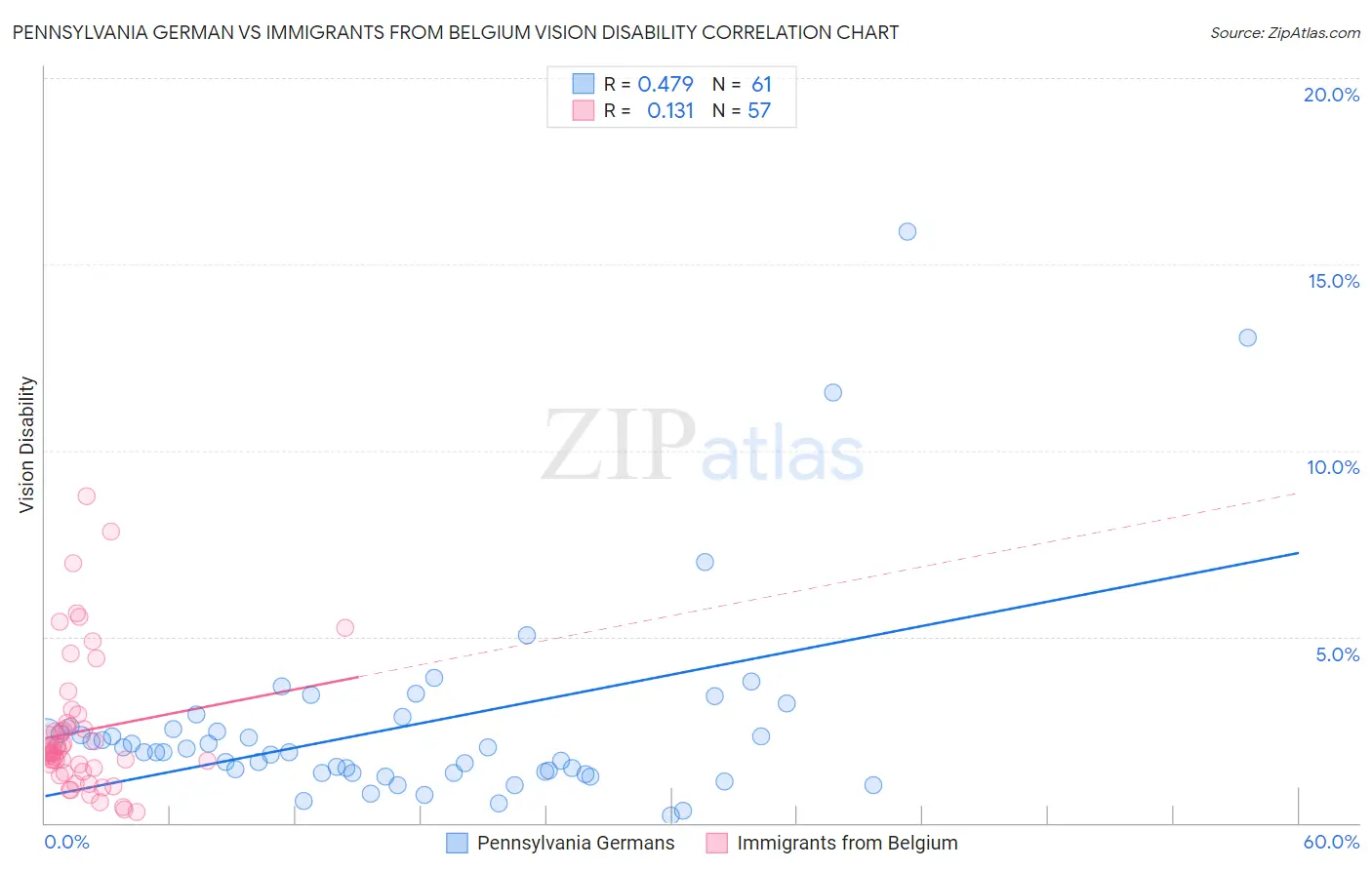 Pennsylvania German vs Immigrants from Belgium Vision Disability