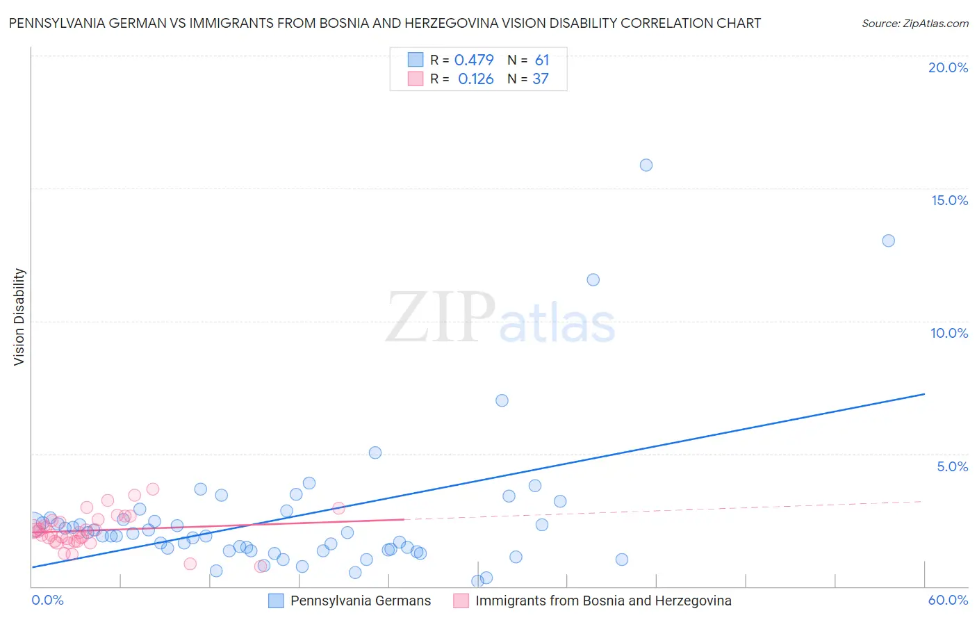 Pennsylvania German vs Immigrants from Bosnia and Herzegovina Vision Disability