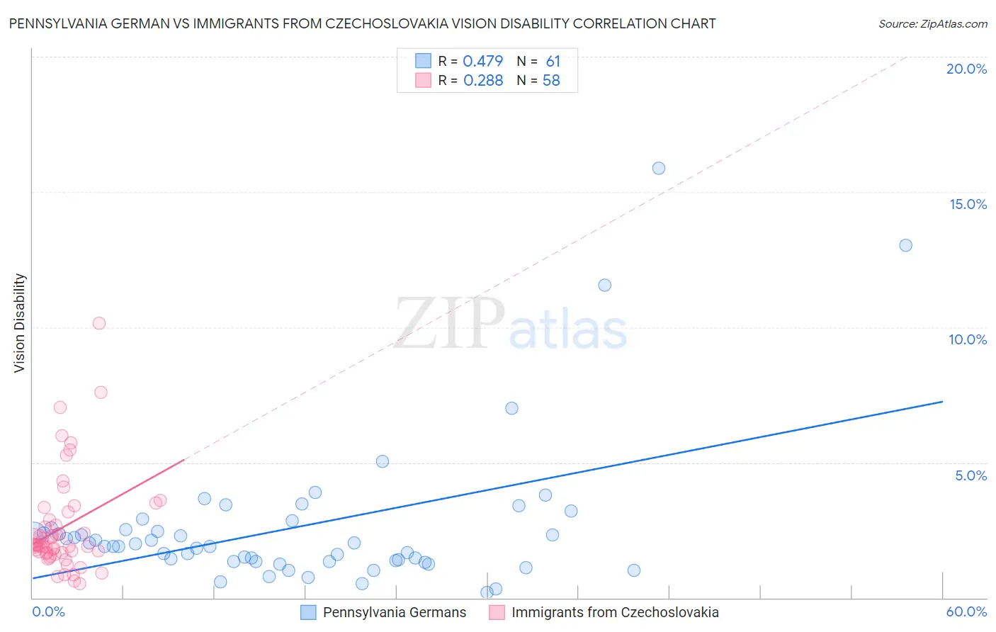 Pennsylvania German vs Immigrants from Czechoslovakia Vision Disability