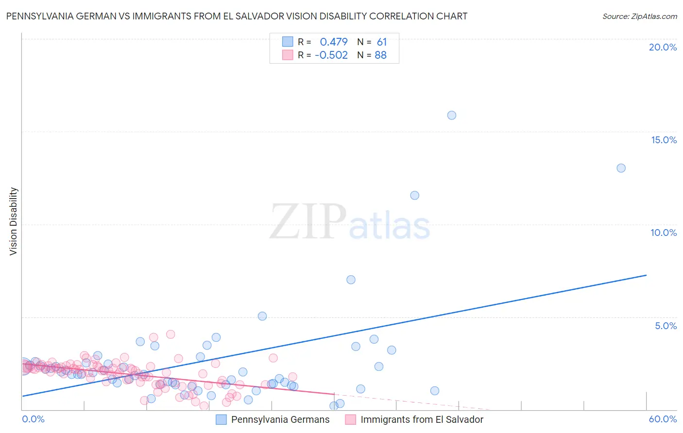 Pennsylvania German vs Immigrants from El Salvador Vision Disability