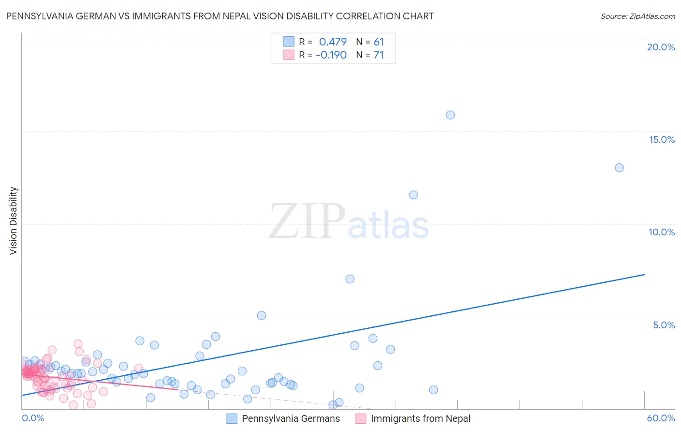 Pennsylvania German vs Immigrants from Nepal Vision Disability