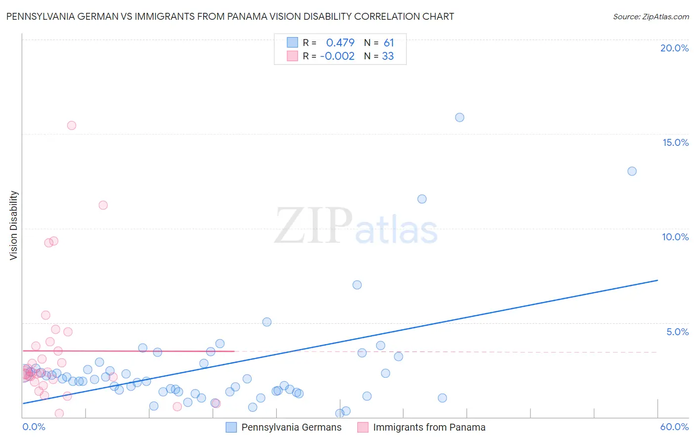 Pennsylvania German vs Immigrants from Panama Vision Disability