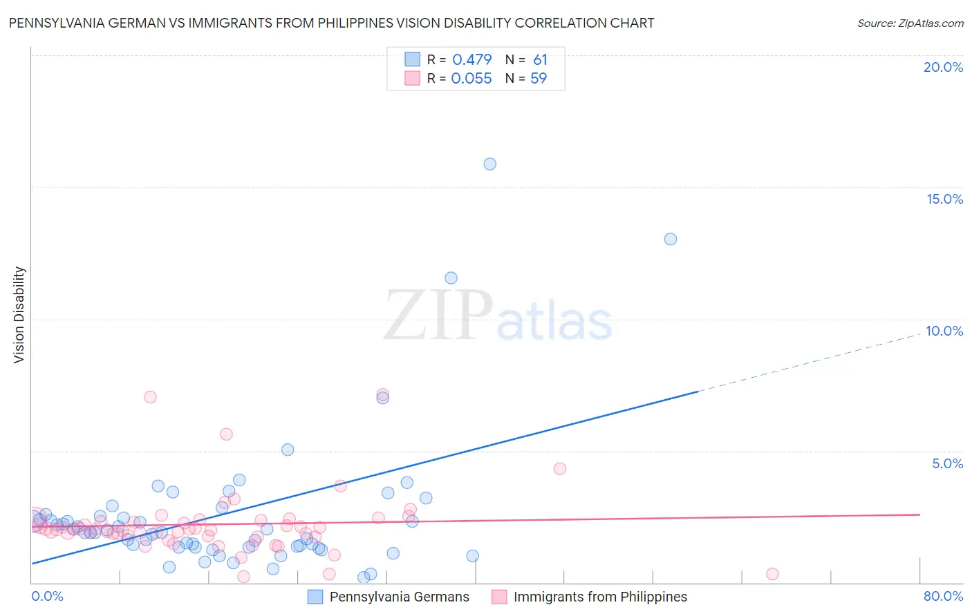 Pennsylvania German vs Immigrants from Philippines Vision Disability