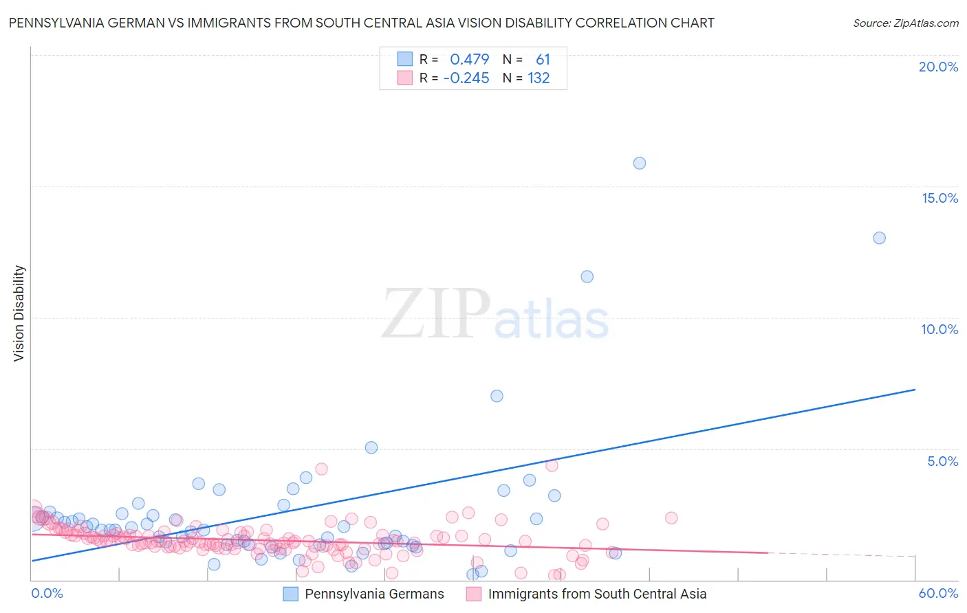 Pennsylvania German vs Immigrants from South Central Asia Vision Disability