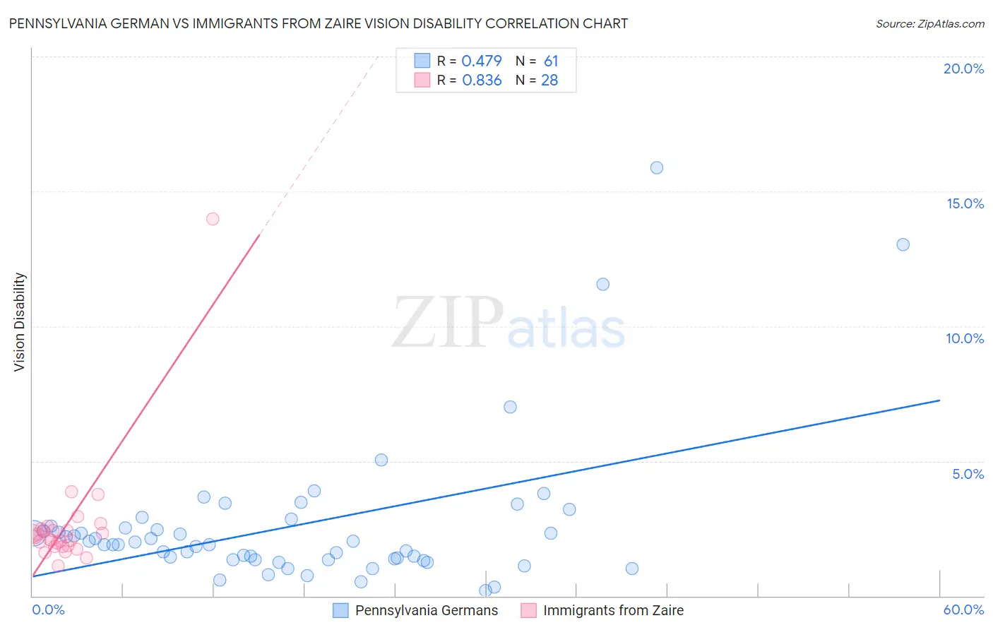 Pennsylvania German vs Immigrants from Zaire Vision Disability