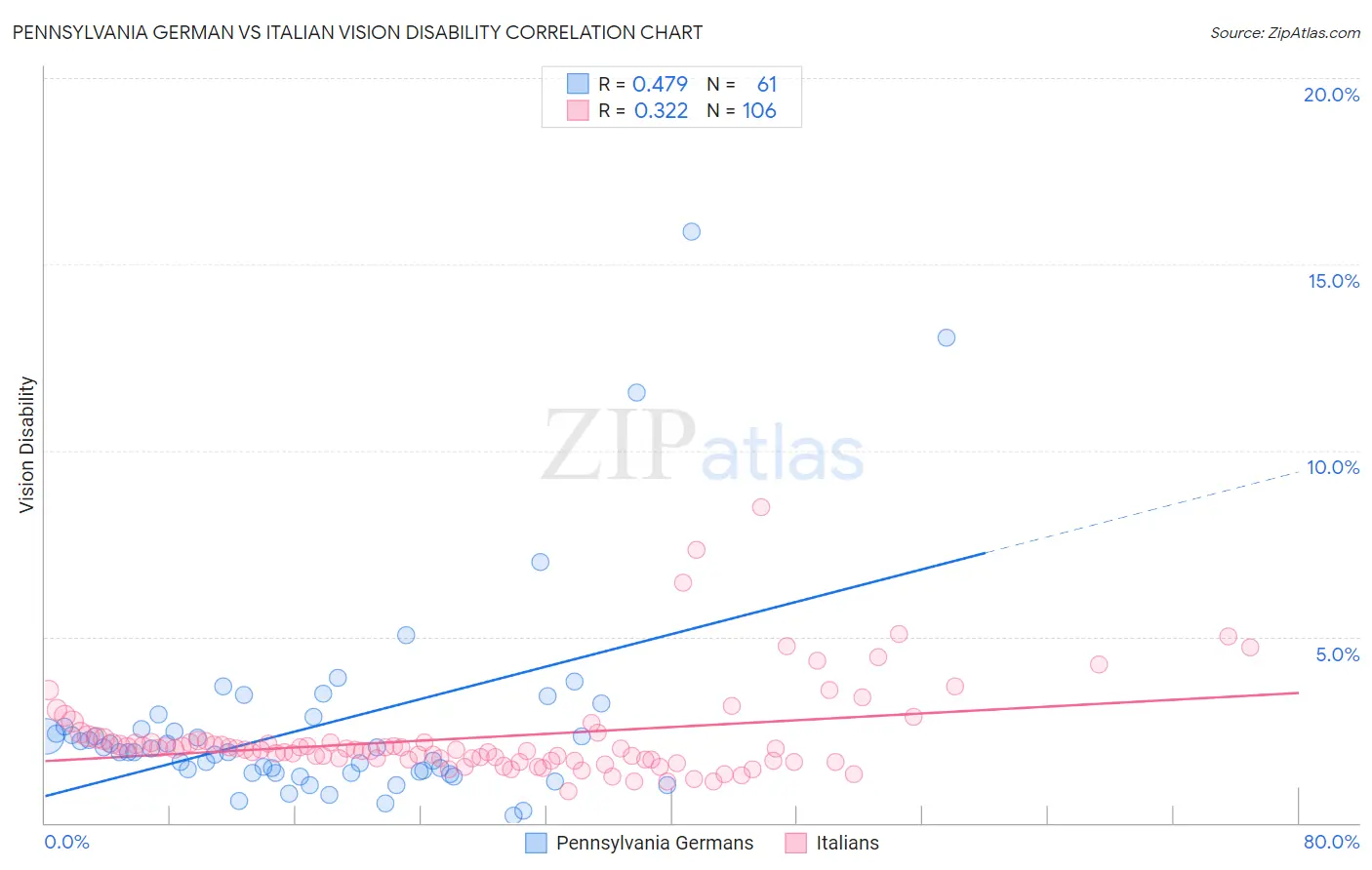 Pennsylvania German vs Italian Vision Disability