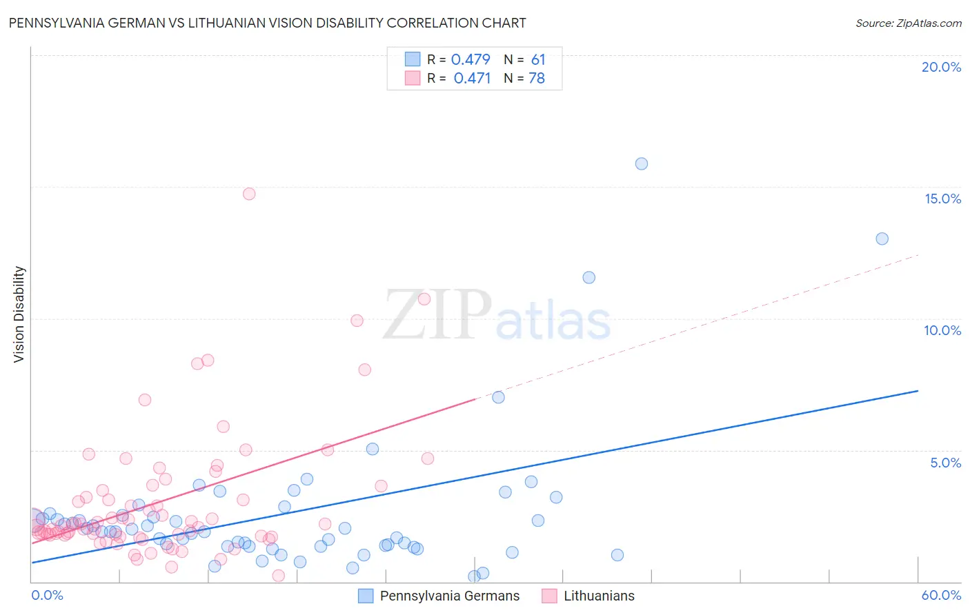 Pennsylvania German vs Lithuanian Vision Disability