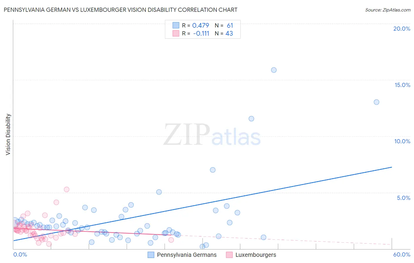 Pennsylvania German vs Luxembourger Vision Disability