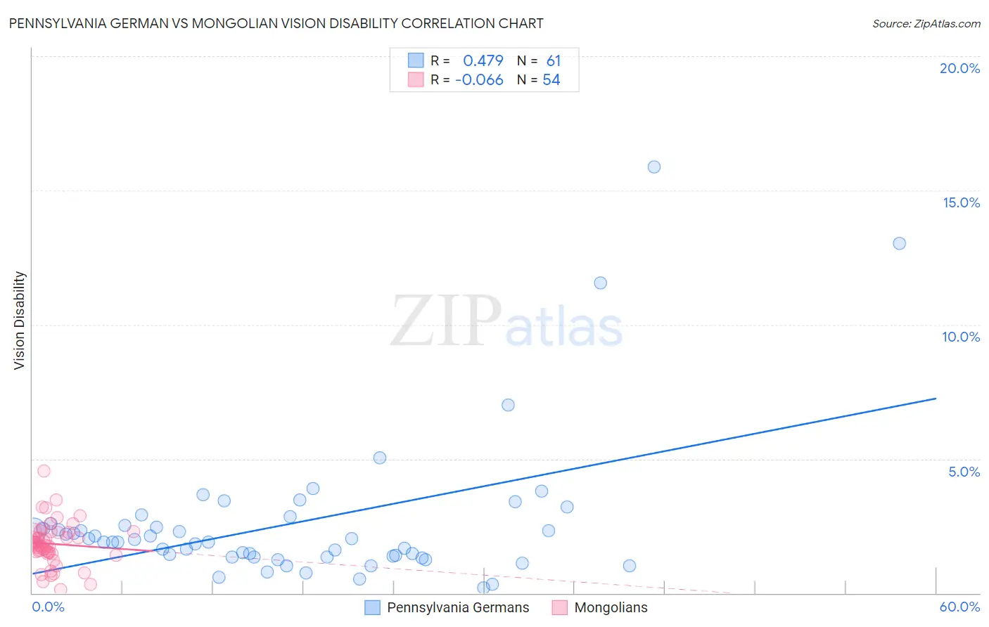 Pennsylvania German vs Mongolian Vision Disability