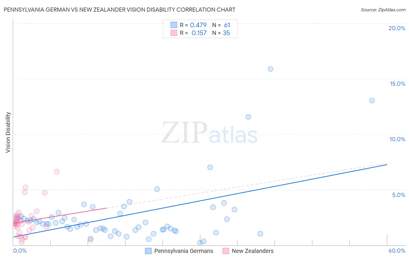 Pennsylvania German vs New Zealander Vision Disability