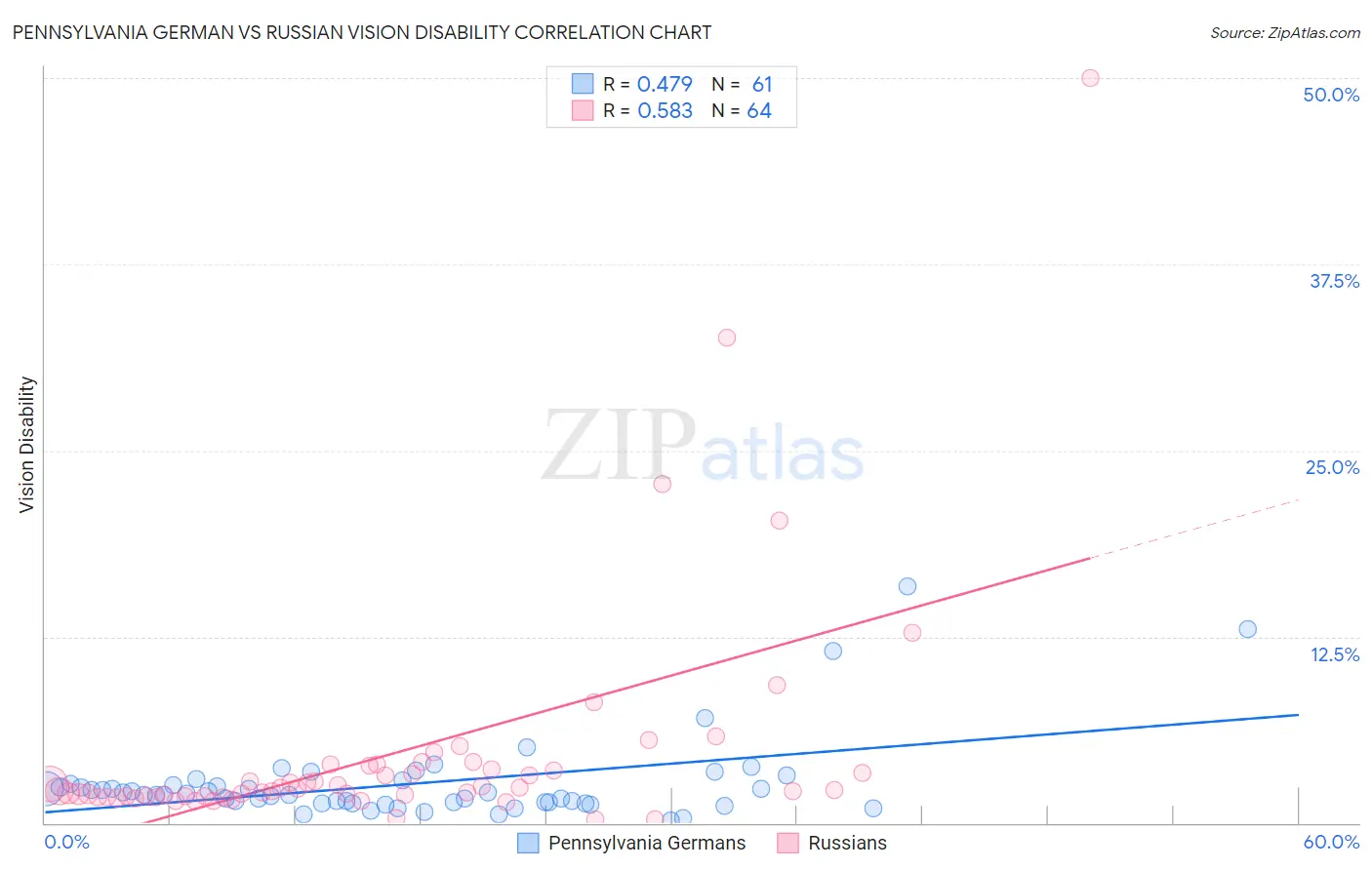 Pennsylvania German vs Russian Vision Disability