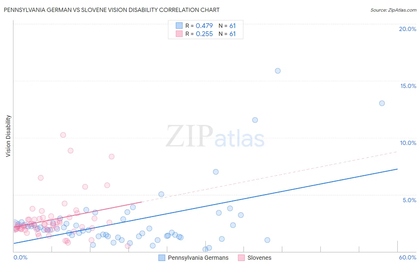 Pennsylvania German vs Slovene Vision Disability