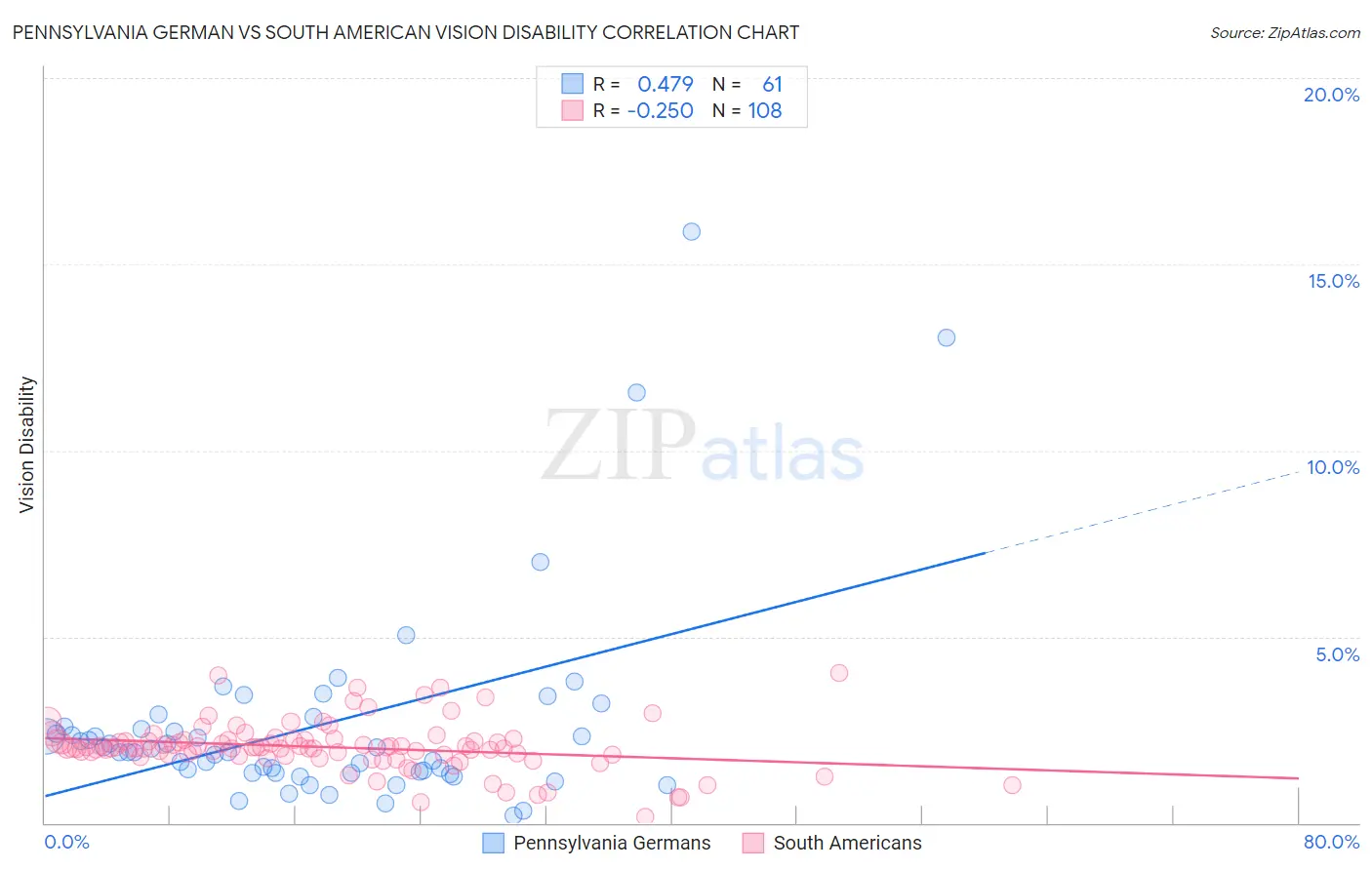 Pennsylvania German vs South American Vision Disability