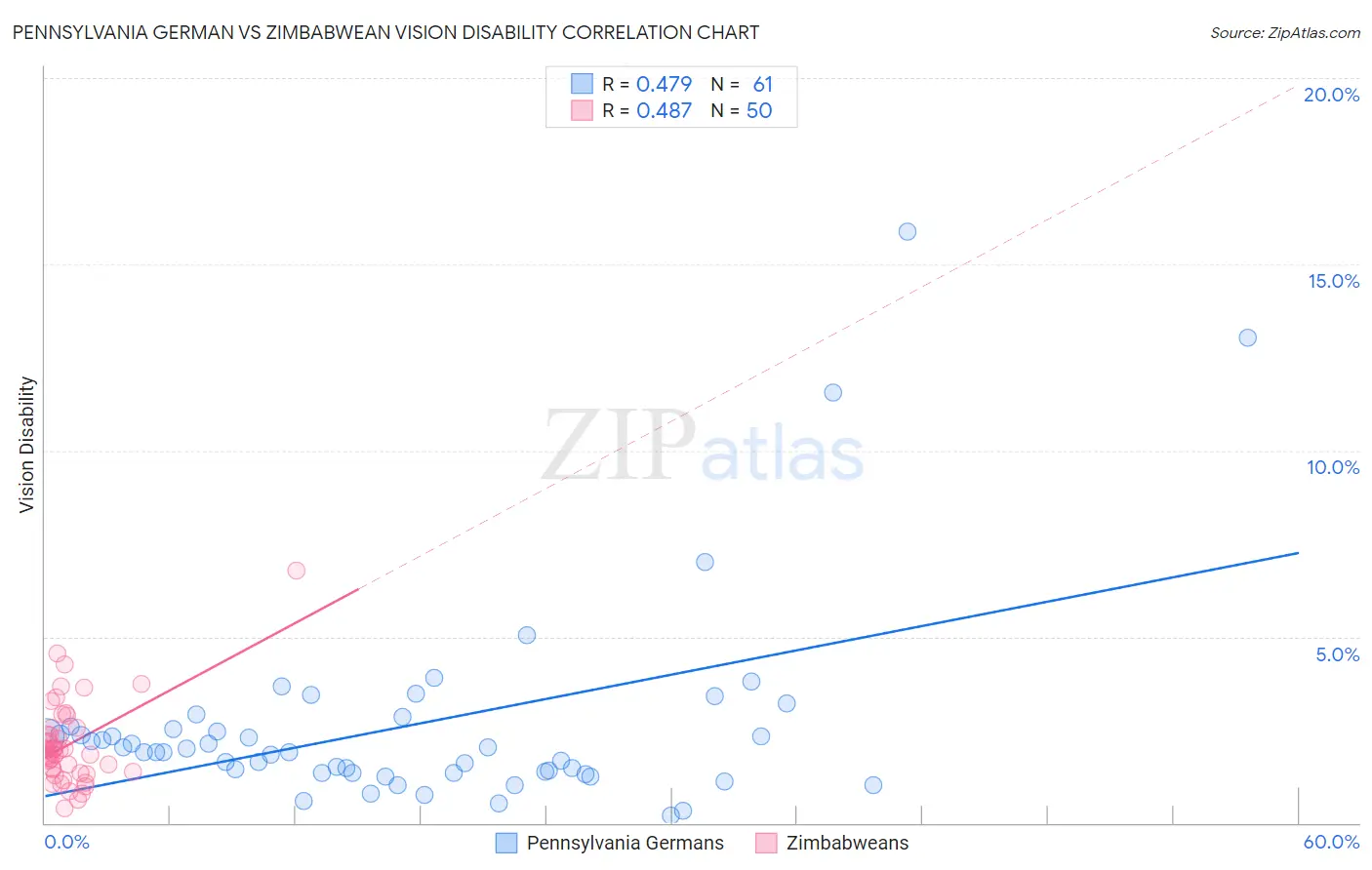 Pennsylvania German vs Zimbabwean Vision Disability