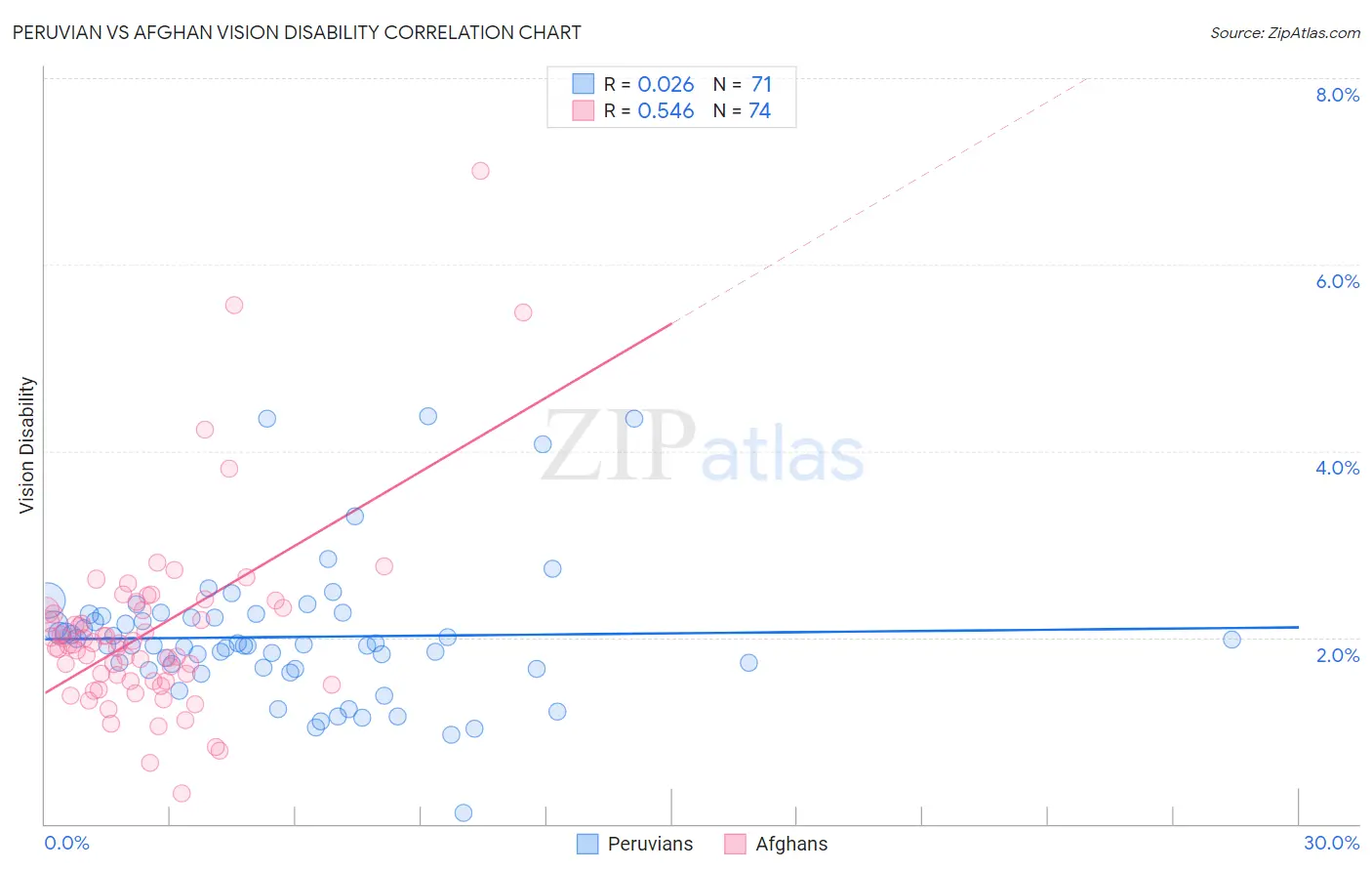 Peruvian vs Afghan Vision Disability