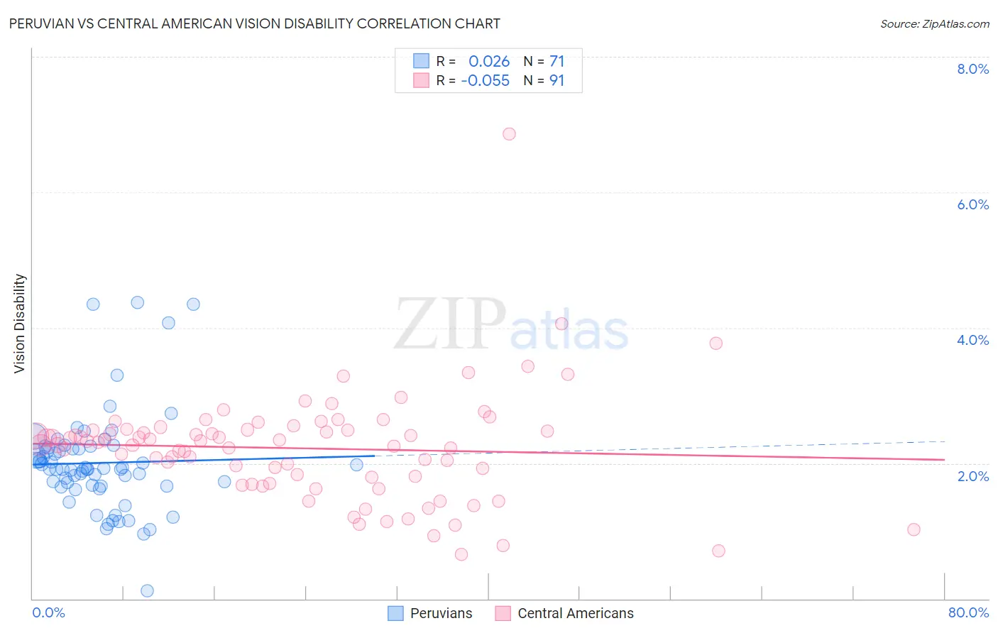 Peruvian vs Central American Vision Disability