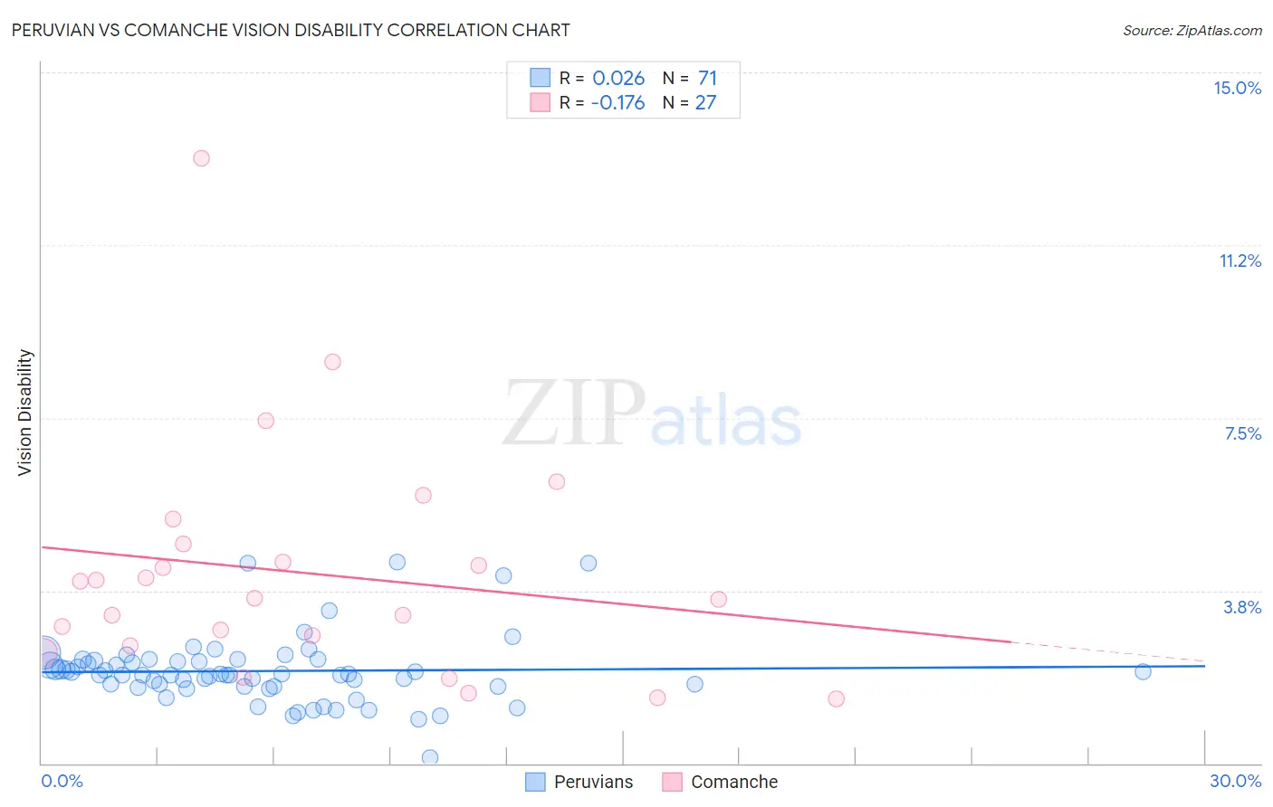 Peruvian vs Comanche Vision Disability