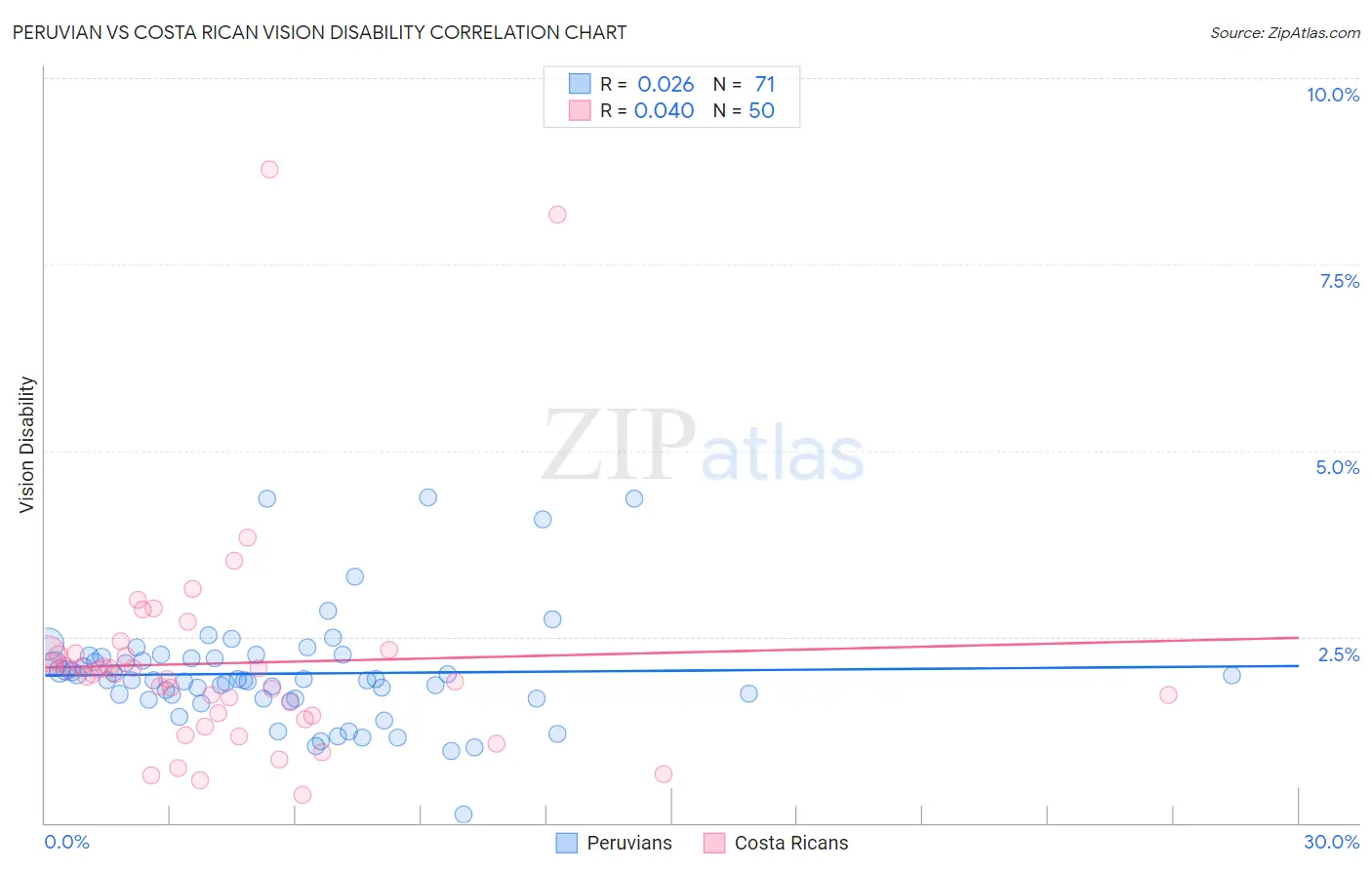 Peruvian vs Costa Rican Vision Disability