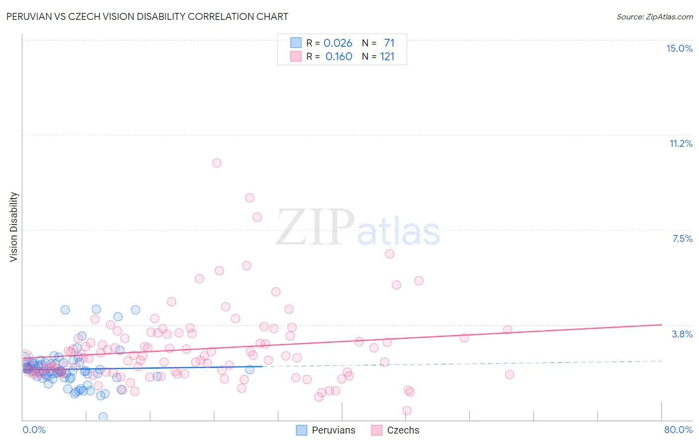 Peruvian vs Czech Vision Disability