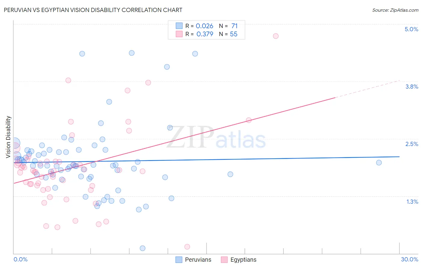 Peruvian vs Egyptian Vision Disability