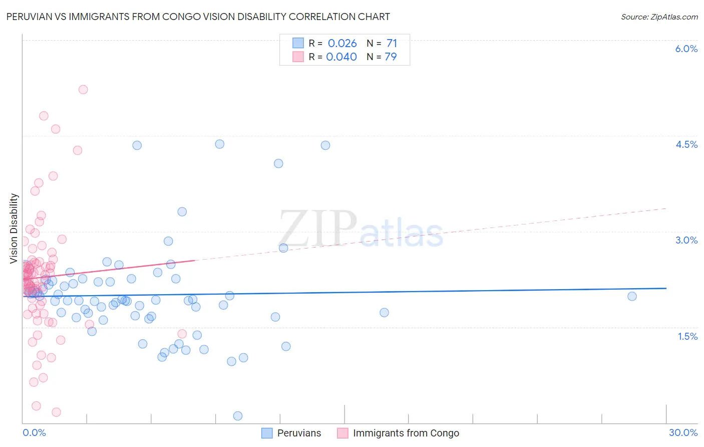 Peruvian vs Immigrants from Congo Vision Disability