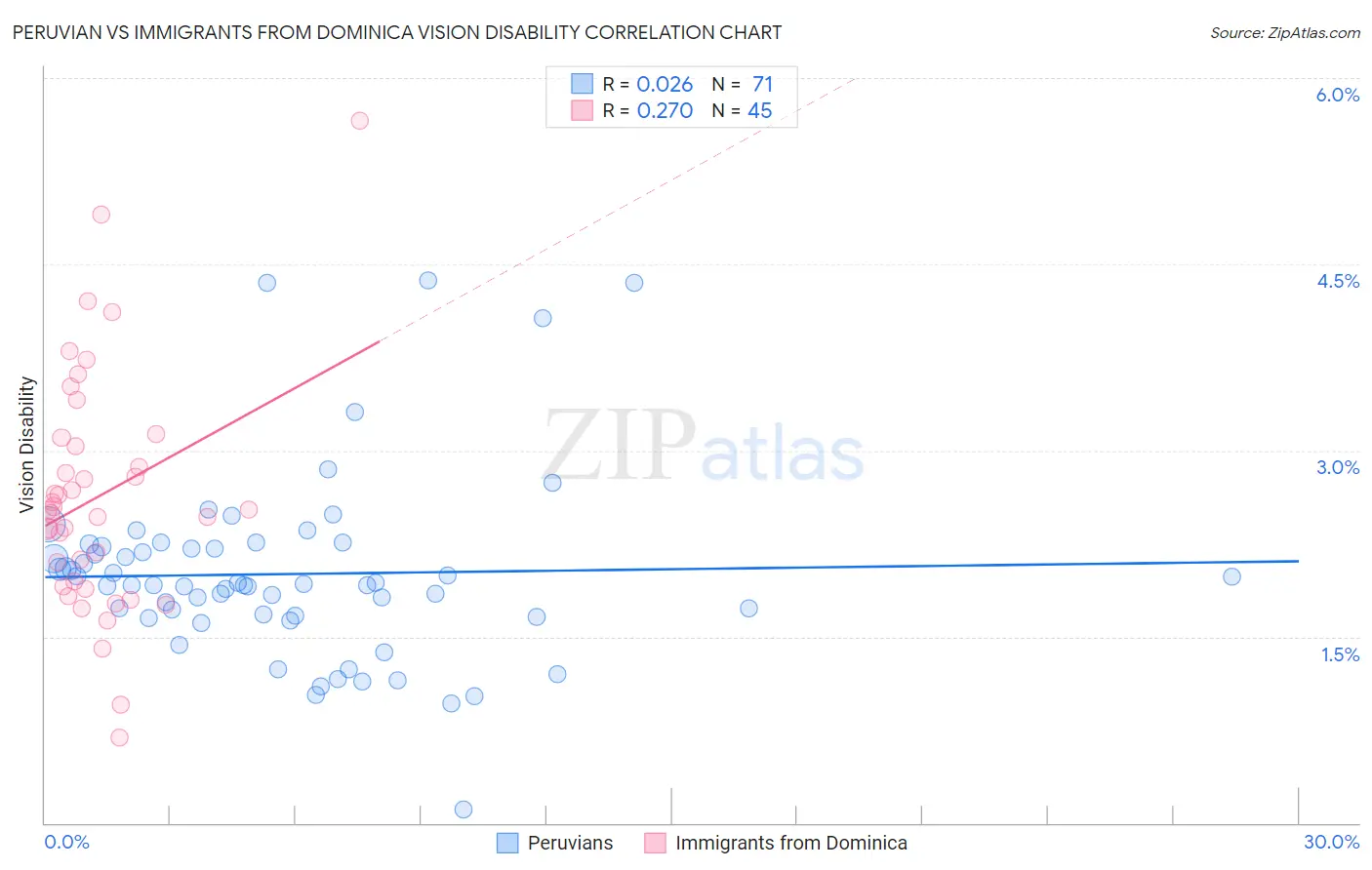 Peruvian vs Immigrants from Dominica Vision Disability