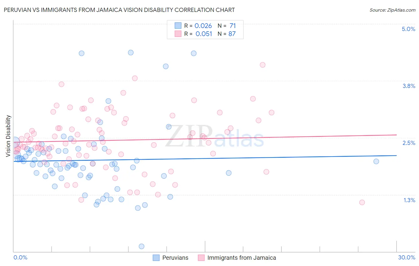 Peruvian vs Immigrants from Jamaica Vision Disability