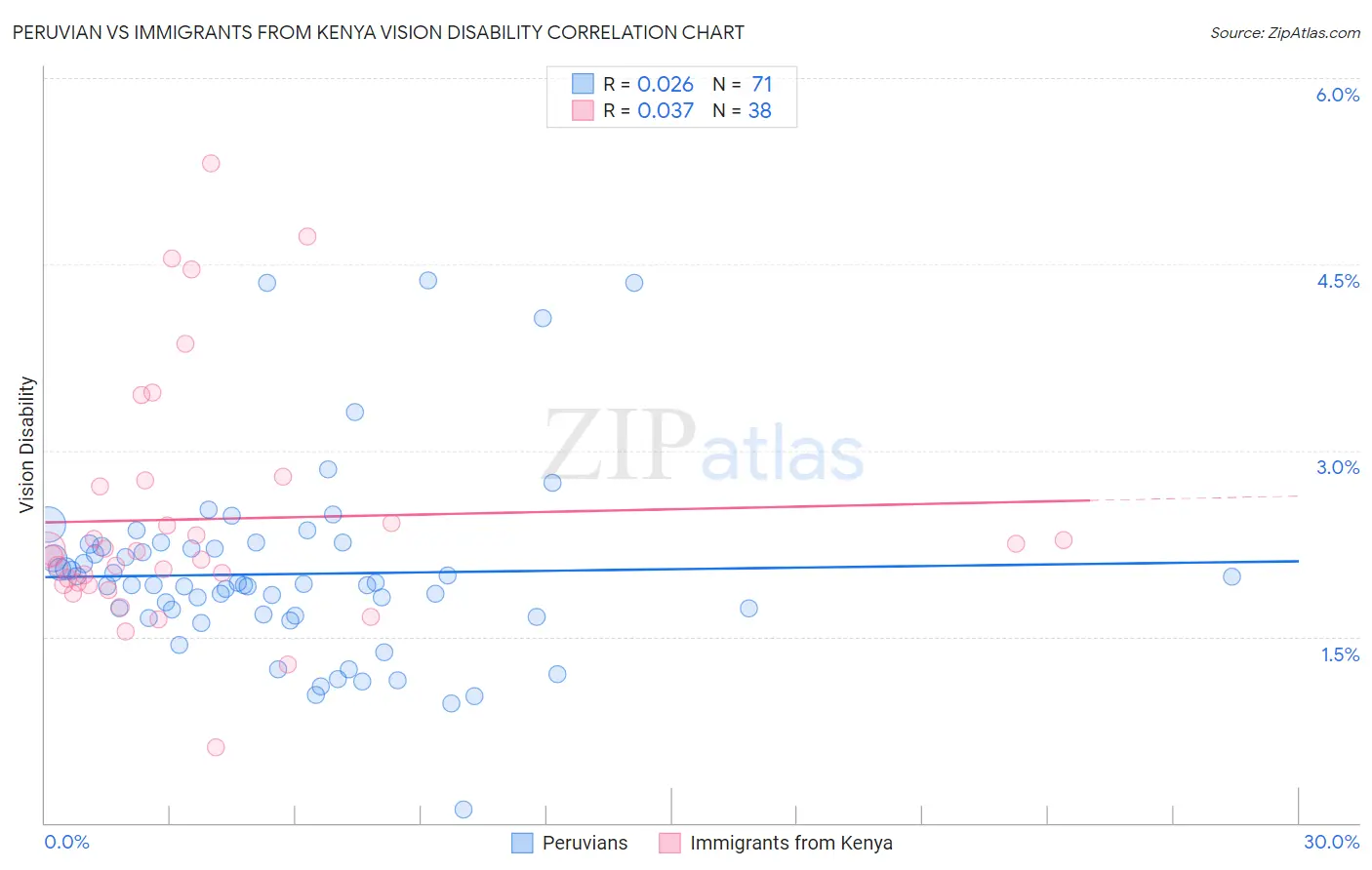 Peruvian vs Immigrants from Kenya Vision Disability