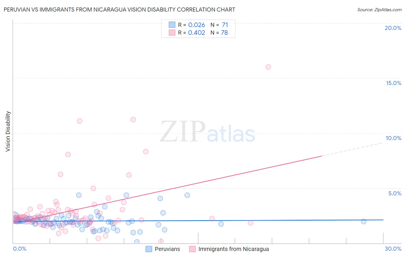 Peruvian vs Immigrants from Nicaragua Vision Disability