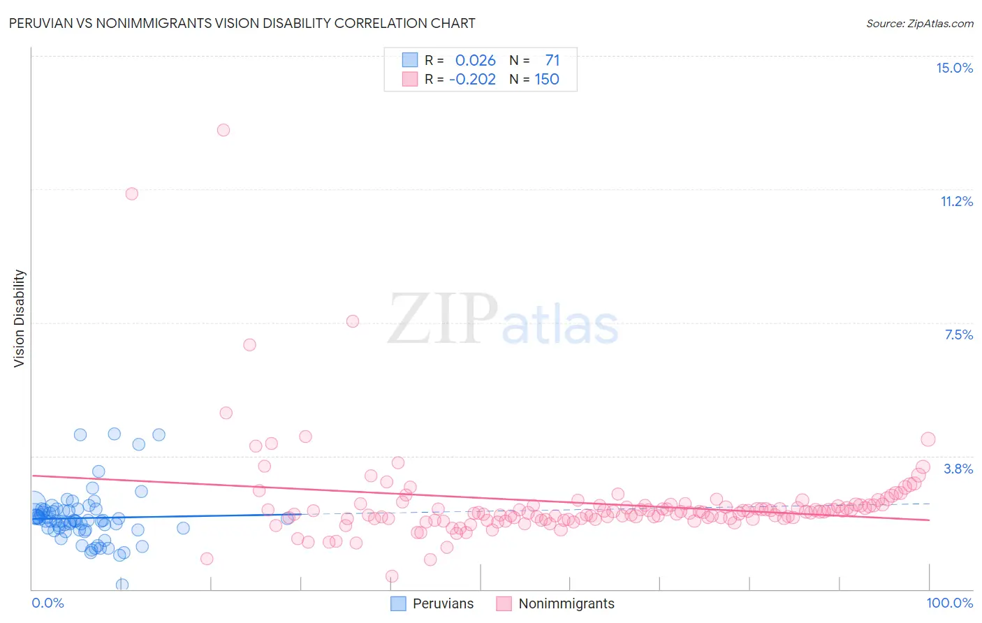 Peruvian vs Nonimmigrants Vision Disability