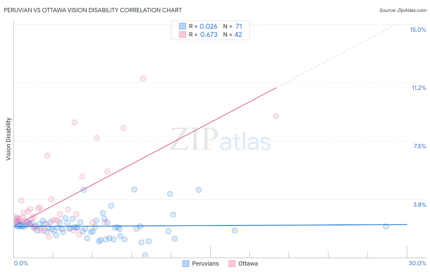 Peruvian vs Ottawa Vision Disability