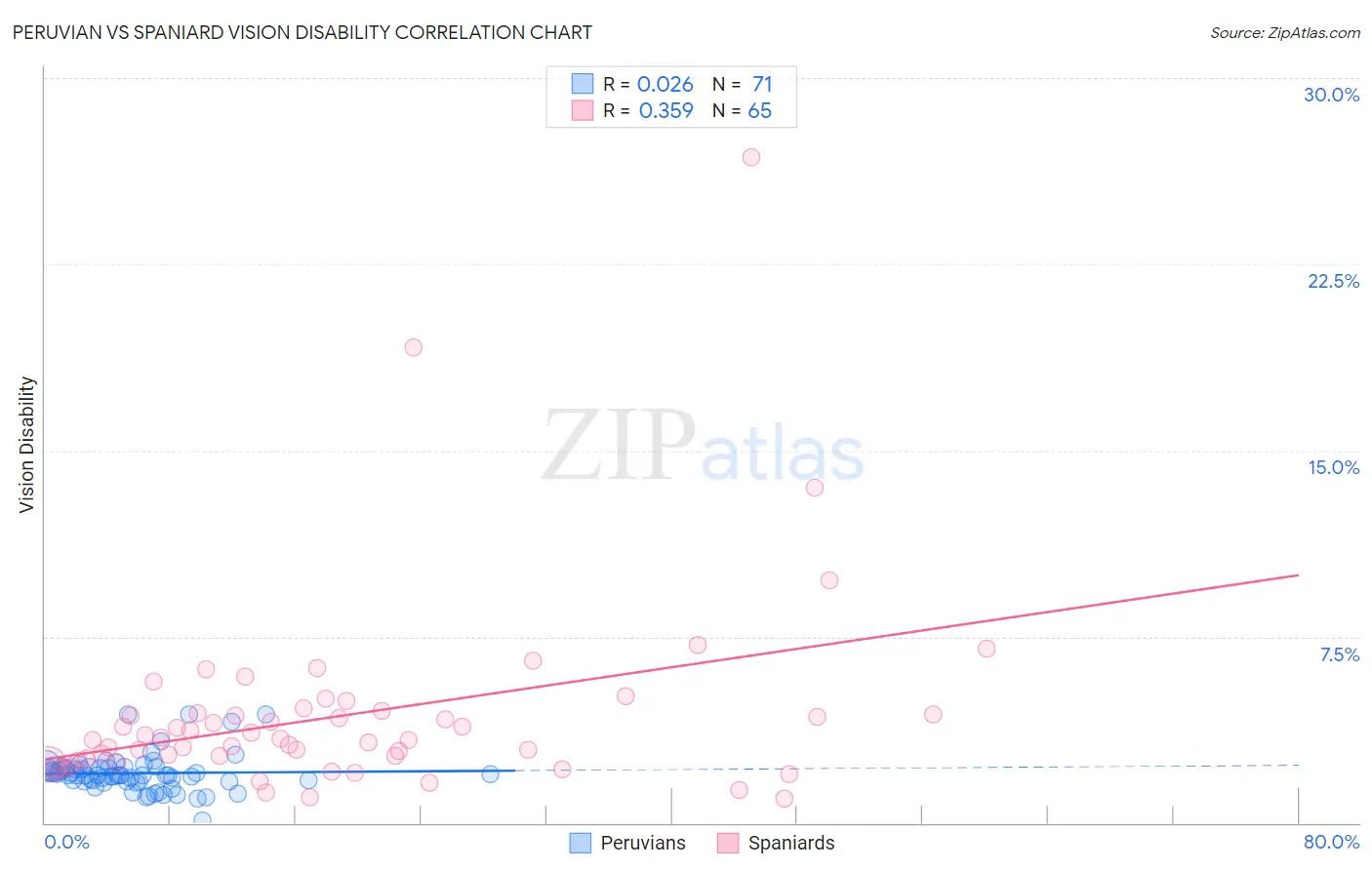 Peruvian vs Spaniard Vision Disability