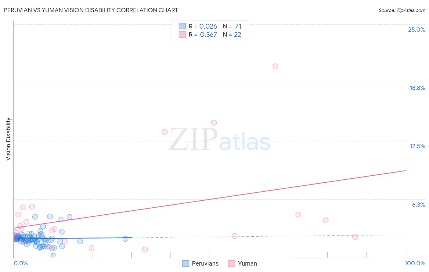 Peruvian vs Yuman Vision Disability