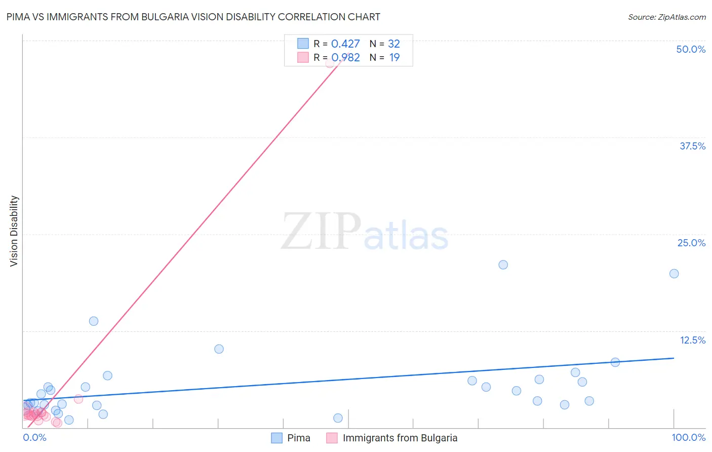 Pima vs Immigrants from Bulgaria Vision Disability