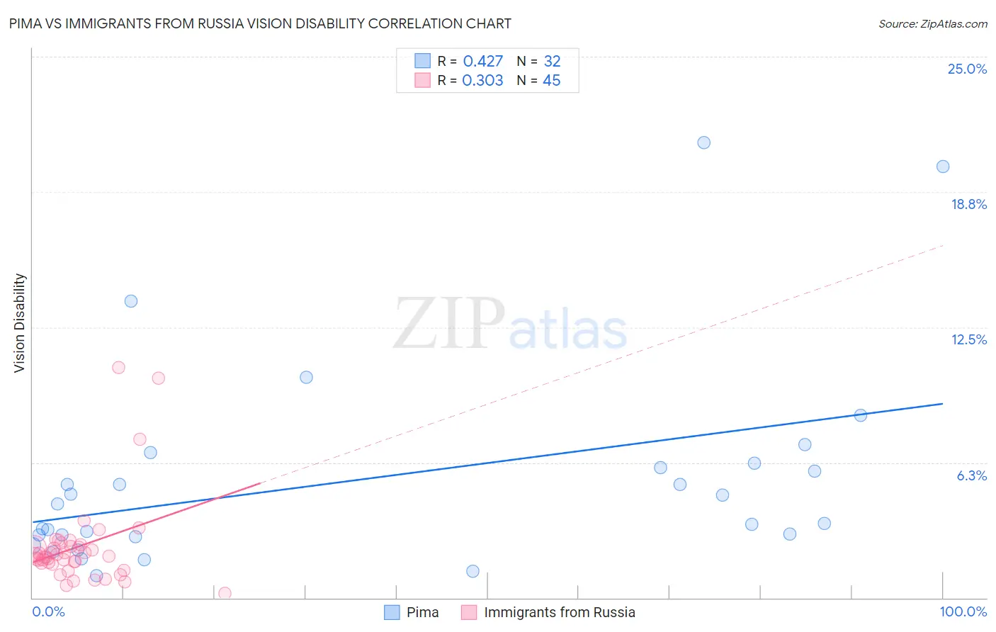 Pima vs Immigrants from Russia Vision Disability
