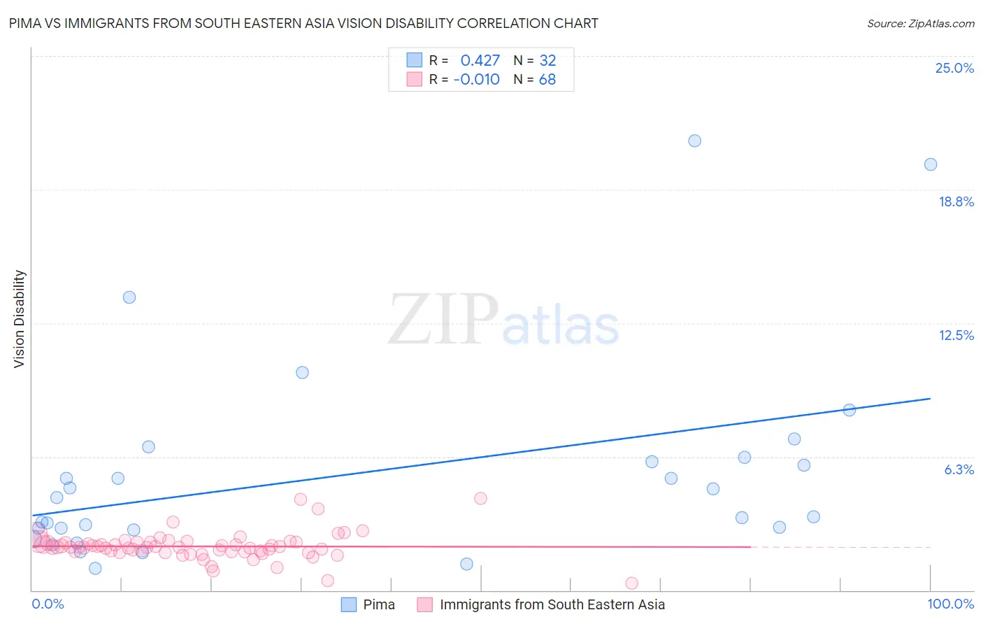 Pima vs Immigrants from South Eastern Asia Vision Disability