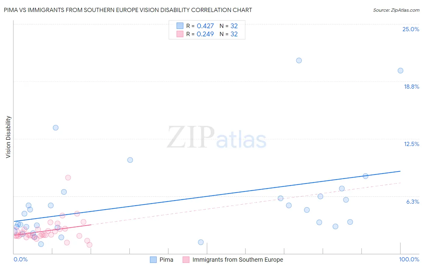 Pima vs Immigrants from Southern Europe Vision Disability