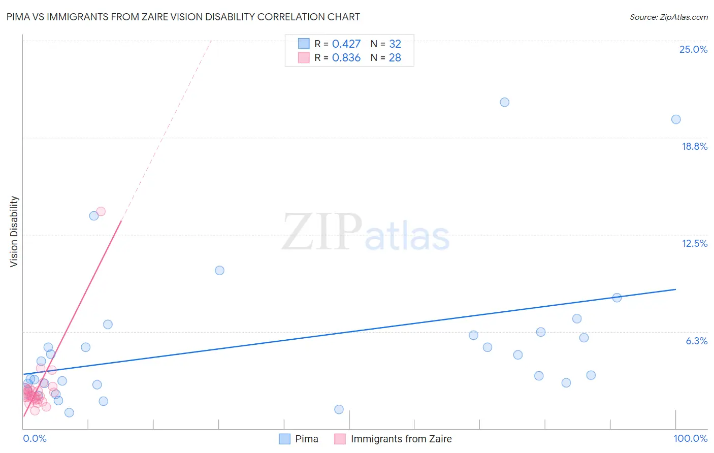 Pima vs Immigrants from Zaire Vision Disability