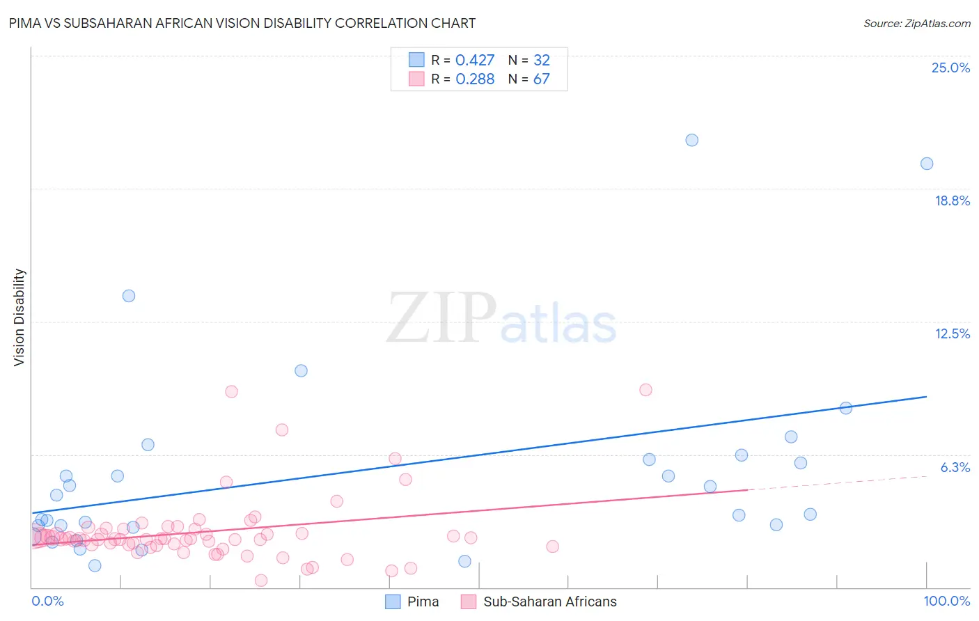 Pima vs Subsaharan African Vision Disability