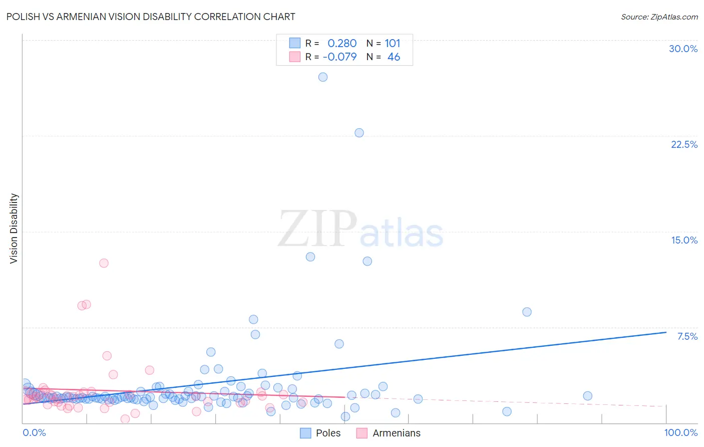 Polish vs Armenian Vision Disability