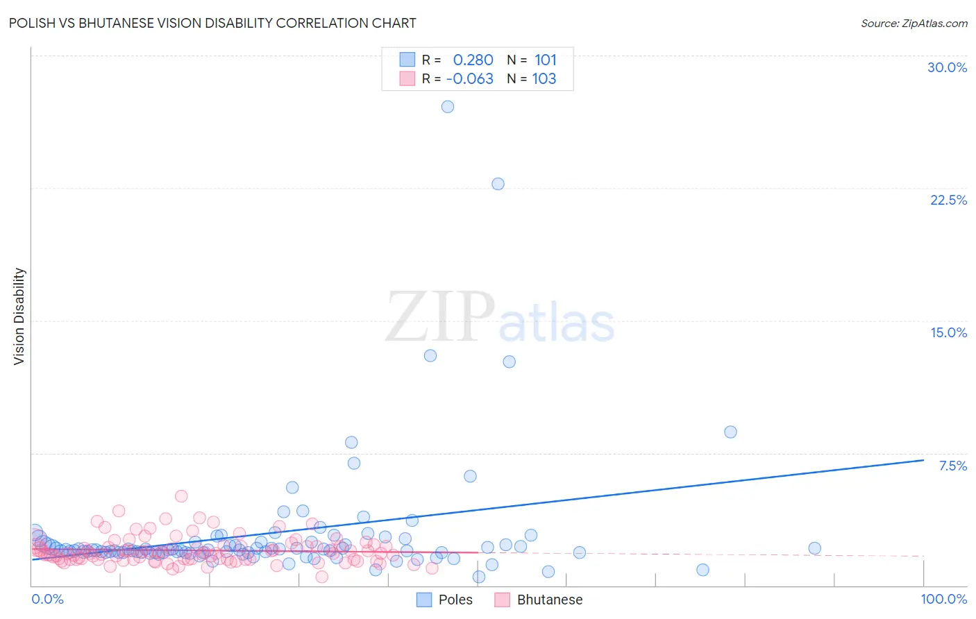 Polish vs Bhutanese Vision Disability